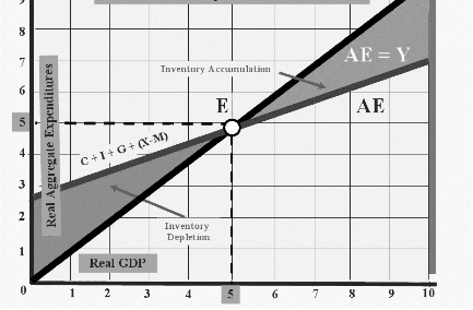 Unplanned inventory investment is defined as the difference between real GDP and aggregate output, or aggregate expenditures. When aggregate expenditures exceed real GDP, there is an accumulation of unplanned inventory. Likewise, when real GDP exceeds aggregate expenditures, there is a depletion of unplanned inventory. Accumulation Depletion of Unplanned Inventory For there to be unplanned inventory investment accumulation, aggregate output exceeds aggregate expenditures. Thus, the answer is B.