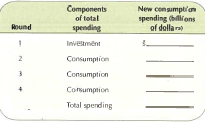 Suppose autonomous investment increases by $100 billion and the MPC is 0.75. a. Use the following table to compute four rounds of the spending multiplier effect: b. Use the spending multiplier formula to compute the final cumulative impact on aggregate spending.