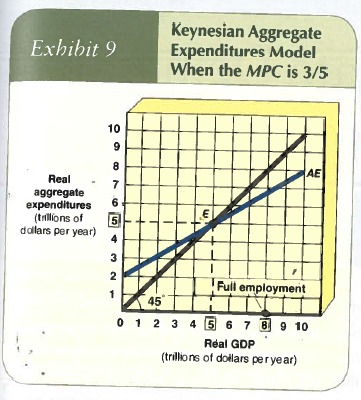 <strong>To close the recessionary gap and achieve full employment real GDP as shown in Exhibit 9, the government should increase spending by</strong> A) $1 trillion. B) $1.2 trillion. C) $2.0 trillion. D) $2.5 trillion.