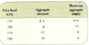 The economy of Tuckerland has the following a. Graph the aggregate demand curve and the short-run aggregate supply curve. b. What are short-run equilibrium real GDP and the price level? c. If Tuckerland's potential real GDP is $12 trillion, plot the long-run aggregate supply curve ( LRAS ) in the graph.