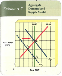 The economy shown in Exhibit A-7 is initially in equilibrium at point E 1 , and the aggregate demand curve decreases from AD 1 to AD 2 Explain the long-run adjustment process.