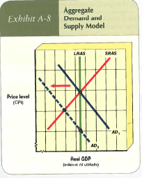<strong>In Exhibit A-8, the intersection of AD 2 with SRAS indicates</strong> A) short-run equilibrium. B) long-run equilibrium. C) that the economy is operating at full employment. D) that prices and wages are inflexible.