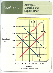 <strong>Beginning from short-run equilibrium at point E 2 in Exhibit A-9, the economy's movement to a new position of long run equilibrium would best be described as</strong> A) a movement along the AD 2 curve with a shift in the SRAS, curve. B) a movement along the SRAS, curve with a shift in the AD 2 curve. C) a shift in the LRAS curve to an intersection at E 1. D) no shift of any kind.