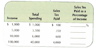 Complete the following table, which describes the sales tax paid by individuals at various income levels. Indicate whether the tax is progressive, proportional, or regressive.  <div style=padding-top: 35px> 