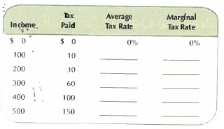 Calculate the average and the marginal tax rates in the following table, and indicate whether the tax is progressive, proportional, or regressive. What observation can you make concerning the relationship between marginal and average tax rates?  <div style=padding-top: 35px> 