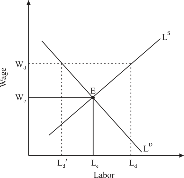 Unemployment rate in an economy is the number of individuals who are willing to work and are seeking jobs but are unable to find any employment. It can be calculated by dividing the number of people currently unemployed by the total number of all the people presently in the labor force. It can be said that the provision of unemployment benefits increases the duration of unemployment and causing the unemployment rate in the economy to rise. The extent to which the unemployment benefits affect the duration of unemployment and the unemployment rate can be explained by using the opportunity cost and demand analysis. The demand analysis takes into account the demand and supply of labor in the market. This can be explained with the help of the following graph. The above graph depicts the labor supply, L S and labor demand curve, L D in the economy. The equilibrium wage and quantity of labor are shown by W e and L e respectively. At point E, there is zero unemployment since it is the equilibrium where the quantity of labor supplied and the quantity of labor demanded are equal. Also, there are no discouraged workers at this point. Now, let a wage W d be considered. This would result in a labor supply L d. There would be discouraged workers at this wage level. L d -L d ' represents the discouraged workers who want to work at wage W d but won't be hired. This is because the quantity of labor demanded is less than the quantity of labor supplied. It should be noted that the market is not in equilibrium at this wage level. So, the reason for the workers being discouraged is that there are certain forces in the economy preventing the labor market from reaching equilibrium. Opportunity cost is the cost associated with choosing one alternative at the expense of the other available alternatives. Opportunity costs associated with unemployment are: the wages foregone, job experience and the social interactions at workplace. However, there are benefits such as less work-related stress, higher flexibility and more social exchanges with family and friends related to it as well. An individual takes into account these costs and benefits while ascertaining his commitment level to his job search. A person will seek employment with greater vigor if the opportunity cost of unemployment relative to the benefits is very high. Government-aided unemployment benefits on the other hand reduce the opportunity cost of unemployment and thus lower the encouragement to look for a job. This means that the individuals who don't search for jobs as much would have a higher duration of unemployment. .