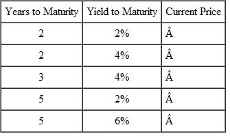 Consider a bond with a 4% annual coupon and a face value of $1,000. Complete the following table. What relationships do you observe between years to maturity, yield to maturity, and the current price?  <div style=padding-top: 35px> 