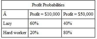 Use the fact that the expected value of an event is a probability weighted average, the sum of each possible outcome multiplied by the probability of the event occurring.  You wish to hire Ron to manage your Dallas operations. The profits from the operations depend partially on how hard Ron works, as follows.   If Ron is lazy, he will surf the Internet all day, and he Hews this as a zero cost opportunity. However, Ron views working hard as a personal cost valued at $1,000. What fixed percentage of the profits should you offer Ron? Assume Ron cares only about his expected payment less any personal cost.