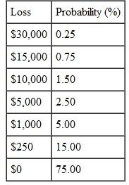 Kio Outfitters estimated the following probabilities of loss from past experience:   What is the probability that Kio will experience a loss of $5,000 or greater? If an insurance company offers a loss policy with a $1,500 deductible, what is the most that Kio will pay if it files a claim?