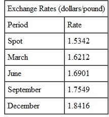 A bank customer will be going to London in June to purchase £100,000 in new inventory. The current spot and futures exchange rates are as follows:   The customer enters into a position in June futures to fully hedge her position. When June arrives, the actual exchange rate is $1.725 per pound. How much did she save?