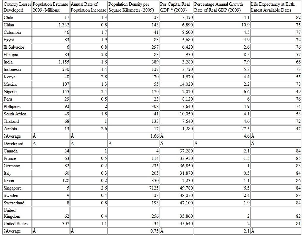 Often it is blithely stated that a country should pull itself up by its own bootstraps. From the standpoint of shifting the production possibilities curve outward, improving educational systems is an example of this. Referring to the data for LDCs in Table 1.3, discuss the practical problems of such a recommendation for a very poor country. TABLE 1.3  Per Capita Real GDP and Population, Actual and Growth Rates, Population Density, Annual Growth Rate of Real GDP, and Life Expectancy in Selected Countries  Source: World Bank, World Development Indicators Online, available at https://publications.worldbank.org/commerce.    * In constant (2009) U.S. dollars.