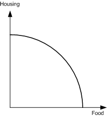 The production possibilities curve for an economy that can produce food and housing would have the following shape.    The curve shows combined production rates of housing and food that represent efficient economic production, in which the total productivity is maximized. Points above the curve cannot be achieved by the economy in its current state while points under the curve represent inefficient production. The curve illustrates that there is a tradeoff between food and housing for efficient production. That is, an increase in food production necessitates a decrease in housing production, and vice versa. This is the opportunity cost associated with a change in production. The convex shape of the curve characterizes the opportunity cost further, in that the costs increase as the base production values increase in either food or housing. That is, it is less costly to increase food production if the original value is low, and more costly to increase food production with its production is already high. An improvement in productivity due to new technologies would increase the capability of the economy for producing food, but would not add the ability to produce housing. The movement of the curve is illustrated as follows.    In this case, there is still a tradeoff between housing and food, and the amounts of housing for each point have not changed. However, the rate of food production has increased for every point along the curve except at zero food production. An improvement in productivity due to a breakthrough affecting both food and housing production would move the curve as illustrated in the following drawing.    With this type of improvement, the tradeoffs between housing and food still exist, but the overall range of efficient production represented by points along the production possibilities curve have moved outward in both axes relative to the original curve. Thus, the overall capability of the economy has increased in both of its dimensions. The opportunity cost relationship between food and housing still exists, but it is now possible to achieve combined rates of production that were previously unattainable.