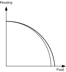 The production possibilities curve for an economy that can produce food and housing would have the following shape.    The curve shows combined production rates of housing and food that represent efficient economic production, in which the total productivity is maximized. Points above the curve cannot be achieved by the economy in its current state while points under the curve represent inefficient production. The curve illustrates that there is a tradeoff between food and housing for efficient production. That is, an increase in food production necessitates a decrease in housing production, and vice versa. This is the opportunity cost associated with a change in production. The convex shape of the curve characterizes the opportunity cost further, in that the costs increase as the base production values increase in either food or housing. That is, it is less costly to increase food production if the original value is low, and more costly to increase food production with its production is already high. An improvement in productivity due to new technologies would increase the capability of the economy for producing food, but would not add the ability to produce housing. The movement of the curve is illustrated as follows.    In this case, there is still a tradeoff between housing and food, and the amounts of housing for each point have not changed. However, the rate of food production has increased for every point along the curve except at zero food production. An improvement in productivity due to a breakthrough affecting both food and housing production would move the curve as illustrated in the following drawing.    With this type of improvement, the tradeoffs between housing and food still exist, but the overall range of efficient production represented by points along the production possibilities curve have moved outward in both axes relative to the original curve. Thus, the overall capability of the economy has increased in both of its dimensions. The opportunity cost relationship between food and housing still exists, but it is now possible to achieve combined rates of production that were previously unattainable.