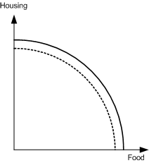 The production possibilities curve for an economy that can produce food and housing would have the following shape.    The curve shows combined production rates of housing and food that represent efficient economic production, in which the total productivity is maximized. Points above the curve cannot be achieved by the economy in its current state while points under the curve represent inefficient production. The curve illustrates that there is a tradeoff between food and housing for efficient production. That is, an increase in food production necessitates a decrease in housing production, and vice versa. This is the opportunity cost associated with a change in production. The convex shape of the curve characterizes the opportunity cost further, in that the costs increase as the base production values increase in either food or housing. That is, it is less costly to increase food production if the original value is low, and more costly to increase food production with its production is already high. An improvement in productivity due to new technologies would increase the capability of the economy for producing food, but would not add the ability to produce housing. The movement of the curve is illustrated as follows.    In this case, there is still a tradeoff between housing and food, and the amounts of housing for each point have not changed. However, the rate of food production has increased for every point along the curve except at zero food production. An improvement in productivity due to a breakthrough affecting both food and housing production would move the curve as illustrated in the following drawing.    With this type of improvement, the tradeoffs between housing and food still exist, but the overall range of efficient production represented by points along the production possibilities curve have moved outward in both axes relative to the original curve. Thus, the overall capability of the economy has increased in both of its dimensions. The opportunity cost relationship between food and housing still exists, but it is now possible to achieve combined rates of production that were previously unattainable.