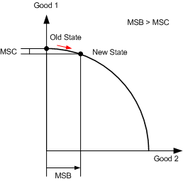 The marginal social benefit (MSB) is the amount of increase in the production of a good that is achieved by a one-unit shift of the economy toward production, or a movement along the production possibilities curve. The cost associated with this one-unit shift in production is the marginal social cost (MSC). A criteria for deciding whether to accept a production is that the MSB should exceed the MSC, or MSB MSC. The following production possibilities curve depicts a production shift where MSB MSC:    The MSB is clearly much larger than the MSC associated with the production shift. Because MSB MSC, this is a production shift that yields a net benefit to society. The following production possibilities curve depicts a production shift where MSB MSC.    In contrast to the previous example, this production shift requires a much larger MSC than the MSB to be attained by the shift. Because MSB MSC, this production shift does not yield a net benefit to society. Optimal production is represented by the point along the production possibilities curve where there is no production shift for which MSB MSC. In other words, any shift away from optimal production does not yield a net benefit. The following production possibilities curve shows optimal production and two potential one-unit production shifts toward good 1 or good 2.    Points P1 and P2 represent the new points along the curve after potential production shifts respectively increasing production of good 1 or good 2. MSB 1 and MSB 2 are the respective MSBs associated with transitions to P1 and P2, while MSC 1 and MSC 2 are the respective MSCs. Note that MSB 1 MSC 1 and MSB 2 MSC 2. This is because the current production state is optimal; any shift away from the optimal point results in a situation where MSB MSC. The optimal point can be located by starting at any point along the production possibilities curve and considering shifts toward either good 1 or good 2. If MSB MSC for a shift, the current point is not optimal and the shift should be made. When a point is reached at which MSB MSC for transitions in either direction, the production is optimal.