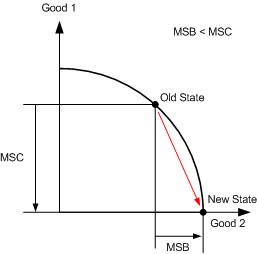 The marginal social benefit (MSB) is the amount of increase in the production of a good that is achieved by a one-unit shift of the economy toward production, or a movement along the production possibilities curve. The cost associated with this one-unit shift in production is the marginal social cost (MSC). A criteria for deciding whether to accept a production is that the MSB should exceed the MSC, or MSB MSC. The following production possibilities curve depicts a production shift where MSB MSC:    The MSB is clearly much larger than the MSC associated with the production shift. Because MSB MSC, this is a production shift that yields a net benefit to society. The following production possibilities curve depicts a production shift where MSB MSC.    In contrast to the previous example, this production shift requires a much larger MSC than the MSB to be attained by the shift. Because MSB MSC, this production shift does not yield a net benefit to society. Optimal production is represented by the point along the production possibilities curve where there is no production shift for which MSB MSC. In other words, any shift away from optimal production does not yield a net benefit. The following production possibilities curve shows optimal production and two potential one-unit production shifts toward good 1 or good 2.    Points P1 and P2 represent the new points along the curve after potential production shifts respectively increasing production of good 1 or good 2. MSB 1 and MSB 2 are the respective MSBs associated with transitions to P1 and P2, while MSC 1 and MSC 2 are the respective MSCs. Note that MSB 1 MSC 1 and MSB 2 MSC 2. This is because the current production state is optimal; any shift away from the optimal point results in a situation where MSB MSC. The optimal point can be located by starting at any point along the production possibilities curve and considering shifts toward either good 1 or good 2. If MSB MSC for a shift, the current point is not optimal and the shift should be made. When a point is reached at which MSB MSC for transitions in either direction, the production is optimal.