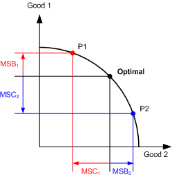 The marginal social benefit (MSB) is the amount of increase in the production of a good that is achieved by a one-unit shift of the economy toward production, or a movement along the production possibilities curve. The cost associated with this one-unit shift in production is the marginal social cost (MSC). A criteria for deciding whether to accept a production is that the MSB should exceed the MSC, or MSB MSC. The following production possibilities curve depicts a production shift where MSB MSC:    The MSB is clearly much larger than the MSC associated with the production shift. Because MSB MSC, this is a production shift that yields a net benefit to society. The following production possibilities curve depicts a production shift where MSB MSC.    In contrast to the previous example, this production shift requires a much larger MSC than the MSB to be attained by the shift. Because MSB MSC, this production shift does not yield a net benefit to society. Optimal production is represented by the point along the production possibilities curve where there is no production shift for which MSB MSC. In other words, any shift away from optimal production does not yield a net benefit. The following production possibilities curve shows optimal production and two potential one-unit production shifts toward good 1 or good 2.    Points P1 and P2 represent the new points along the curve after potential production shifts respectively increasing production of good 1 or good 2. MSB 1 and MSB 2 are the respective MSBs associated with transitions to P1 and P2, while MSC 1 and MSC 2 are the respective MSCs. Note that MSB 1 MSC 1 and MSB 2 MSC 2. This is because the current production state is optimal; any shift away from the optimal point results in a situation where MSB MSC. The optimal point can be located by starting at any point along the production possibilities curve and considering shifts toward either good 1 or good 2. If MSB MSC for a shift, the current point is not optimal and the shift should be made. When a point is reached at which MSB MSC for transitions in either direction, the production is optimal.