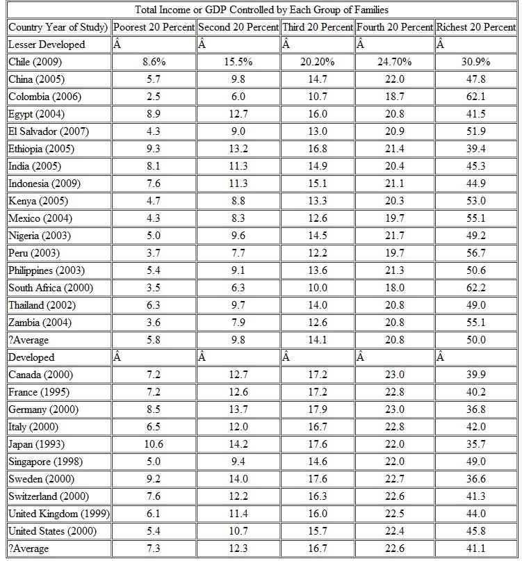 Relying on the data in Table 1.5, does there seem to be a relationship between a country's distribution of income and social stability? TABLE 1.5 The Distribution of Income in Selected Countries  Source: World Bank. World Development Indicators Online, available at https://publications.worldbank.org/commerce.   
