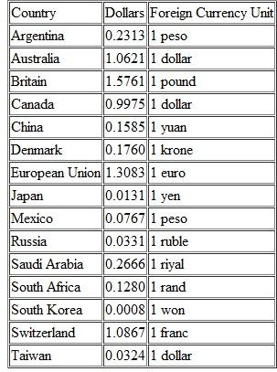 Use the Internet to determine today's exchange rate between the U.S. dollar and the EU euro. How does this rate differ from the rate shown in Table 10.2? Can you explain why? Discuss. Table 10.2 TABLE 10.2 Dollar Exchange Rates for Selected Foreign Currencies, Spring 2012 Source: The Wall Street Journal , February 1, 2012, C5.