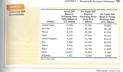 Purchasing Power Parity in Bus Tickets Eludes Brazilians  Samy Dana, a professor at a business school in Sao Paulo, Brazil, has been evaluating whether concerns about city bus prices expressed by protestors have justification. After examining data provided by the United bank of Switzerland (UBS), Professor Dana has found evidence of a sharp difference in the purchasing power required for fares to ride Brazillian city buses. UBS has performed purchasing - power - parity conversions of prices of various goods and services, including city bus rides.To measure the purchasing powerrequirements for different items UBS has converted prices paid in national currencies to number of minutes required to earn equivalent amounts of incomes denominated in those currencies.In Mumbai, India, for instance, an average resident must work 3 minutes to earn sufficient wages to pay for a city bus ticket.The purchasing power parity prices are 3 minutes of work in Los Angeles and in Beijing,China, and 5 minutes of work in New York and Paris. in Brazil's two largest cities Sao Paulo and Rio de Janeiro the purchasing - power - parity price is at least twice as high as in these and most other cities around the world , at 10 minutes of work required to generate sufficiebt income to pay bus fares. Thus, when measured in terms of purchasing power incime parities , Brazilian bus rides between two points rank among the most expensive on the planet. Could the purchasing power parities for per capita real GDP levels in Table 8-5 above be expressed in terms of work time instead of U.S dollars? Explain?   