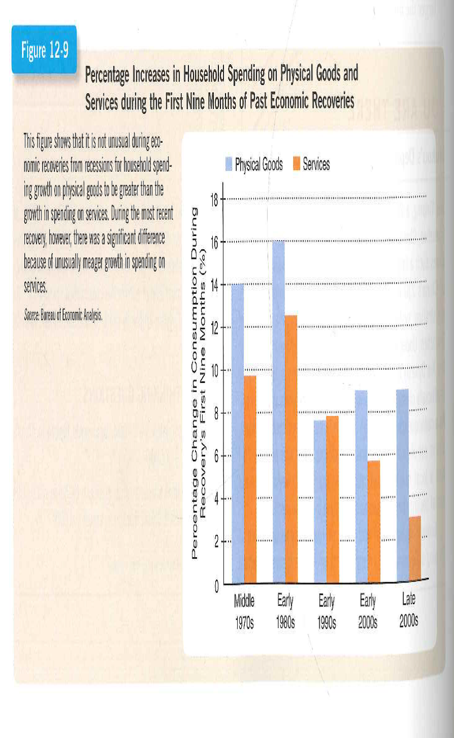 The Subdued Recovery in Household Spending on Services  Recall that consumption goods are any items whether physical goods or services-that households purchase and then use up. Physical consumption goods include items such as clothing, shoes and foods. Services include haircuts, services of health clubs, and services of lawn care firms.  During past recoveries of the U.S. economy from recessions, as real disposable income has risen, spending on physical goods typically has risen at a comparable or some-what faster pace than have expenditures on services. As shown in Figure 12-9, however, during the months following the end of the 2007-2009 recession, there was a much sharper difference, compared with prior recoveries, in spending growth for physical goods versus services. The explanation for this greater difference was an unusually small increase in household spending on services as disposable income increased following the recession.     Why Expenditures on Services Grew So Slowly  Most economists agree that the fainter response of house-hold spending on services during the most recent recovery resulted from a decline in overall household net wealth According to this view, it is the services component of total real consumption spending that is most sensitive to chang-es in net wealth. When the value of household wealth is lower, people tend to wait longer between haircuts and end their health club memberships.  If this theory is correct, then the drop in net wealth reduced the amount of household spending on services at any given level of real disposable income, which shifted the consumption function downward. Then, when disposable income rose during the recovery from the recession, real spending on services began to rise but remained lower than before.  If the decline in net wealth following the financial melt-down contributed to the observed slow growth of house-hold spending on services, did the value of the multiplier change? Explain.