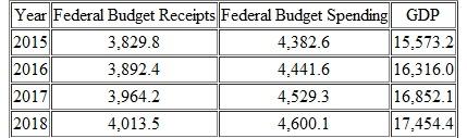 Suppose that the Office of Management and Budget provides the estimates of federal budget receipts, federal budget spending, and GDP at the right, all expressed in billions of dollars. Calculate the implied estimates of the federal budget deficit as a percentage of GDP for each year.
