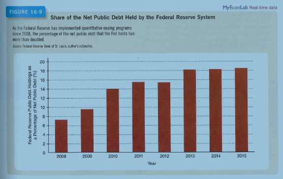 The Fed's Acquisition of Treasury Debts: QE1, QE2, and QE3  Since 2008, the Fed has conducted three quantitative easing policy programs: QE1-$1.6 trillion, November 2008-March 2009; QE2-$600 billion, November 2010-June 2011; and QE3-$1.6 trillion, September 2012-October 2014. During QE1, many of the securities that the Fed bought were short-term, 3-to-6-month-maturity securities that the U.S. Treasury since has paid off. QE2 and QE3, however, involved more purchases of longer-term Treasury debts that have not been paid off. Consequently, as shown in Figure 16-9, the Fed's share of the net public debt out-standing has grown considerably, to more than 18 percent.     Benefits for the U.S. Treasury, but Monetary Concerns The Fed's credit policies have sought to stabilize the banking system, but the combination of its credit and monetary policies has also been a boon to the U.S. Treasury. The Fed does not purchase newly issued securities directly from the U.S. Treasury, but the Fed's policies have held down market interest rates and hence the U.S. Treasury's costs of borrowing.  The Fed has paid interest to banks to induce them to hold reserves with the Fed, which the Fed in turn has used to fund its QE and credit-policy programs. Hence, the Fed's substantial expansion of reserves has not generated a significant increase in the money supply. As a result, even though the Fed's current share of ownership of the net public debt is at its highest since the 1970s, the rate of money growth has remained lower than it was in that earlier decade.  If the public's desired money balances were to increase and the Fed were to allow the quantity of money in circulation to rise, how would such a Fed policy response influence the short-run equilibrium price level and level of real GDP per year?