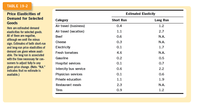 Table 19-2 on page 442 indicates that the short-run price elasticity of demand for tires is 0.9. If an increase in the price of petroleum (used in producing tires) causes the market prices of tires to rise from $50 to $60, by what percentage would you expect the quantity of tires demanded to change?