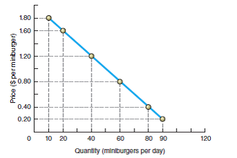 The diagram at the next column depicts the demand curve for miniburgers in a nationwide fast-food a. What is the price elasticity of demand along the range of the demand curve between a price of $0.20 per miniburger and a price of $0.40 per miniburger? Is demand elastic or inelastic over this range? b. What is the price elasticity of demand along the range of the demand curve between a price of $0.80 per miniburger and a price of $1.20 per miniburger? Is demand elastic or inelastic over this range? c. What is the price elasticity of demand along the range of the demand curve between a price of $1.60 per miniburger and a price of $1.80 per miniburger? Is demand elastic or inelastic over this range?