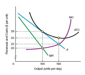 Consider the diagram at the top of next column depicting the demand and cost conditions faced by a monopolistically competitive firm. a. What are the total revenues, total costs, and economic profits experienced by this firm? b. Is this firm more likely in short- or long-run equilibrium? Explain.