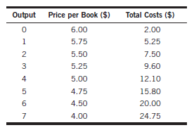 The table below depicts the prices and total costs a local used-book store faces. The bookstore competes with a number of similar stores, but it capitalizes on its location and the word-of-mouth reputation of the coffee it serves to its customers. Calculate the store's total revenue, total profit, marginal revenue, and marginal cost at each level of output, beginning with the first unit. Based on marginal analysis, what is the approximate profit-maximizing level of output for this business?    