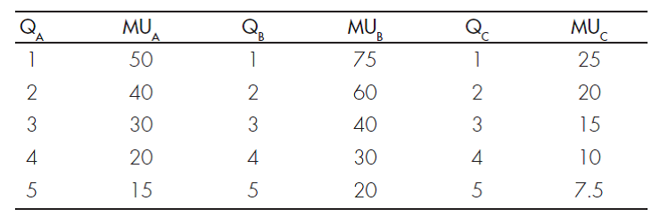 THE LAW OF DEMAND AND MARGINAL UTILITY Daniel allocates his budget of $24 per week among three goods. Use the following table of marginal utilities for good A , good B , and good C to answer the questions:   a. If the price of A is $2, the price of B is $3, and the price of C is $1, how much of each does Daniel purchase in equilibrium? b. If the price of A rises to $4 while other prices and Daniel's budget remain unchanged, how much of each does he purchase in equilibrium? c. Using the information from parts (a) and (b), draw the demand curve for good A. Be sure to indicate the price and quantity demanded for each point on the curve.<div style=padding-top: 35px> 