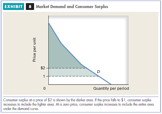 Login to www.cengagebrain.com and access the Global Economic Watch to do this exercise. Global Economic Watch and Case Study: The Marginal Value of Free Medical Care Go to the Global Economic Crisis Resource Center. Select Global Issues in Context. Go to the menu at the top of the page and click on the tab for Browse Issues and Topics. Choose Health and Medicine. Click on the link for Access to Health Care. At the bottom of the Overview section, select View Full Overview. Read about access to health care in three categories of countries: developing nations, the United States, and industrialized nations with national health insurance systems. Describe the consumer surplus of the average citizen in each category of country. Reference Case Study: Public Policy The Marginal Value of Free Medical Care Certain Americans, such as the elderly and those on welfare, receive government-subsidized medical care. State and federal taxpayers spend more than $750 billion a year providing medical care to 94 million Medicare and Medicaid recipients, or more than $8,000 per beneficiary. Medicaid is the largest and fastest growing spending category in most state budgets. Beneficiaries pay only a tiny share of Medicaid costs; most services are free. The problem with giving something away is that a beneficiary consumes it to the point where the marginal value reaches zero, although the marginal cost to taxpayers can be sizable. This is not to say that people derive no benefit from these programs. Although beneficiaries may attach little or no value to the final unit consumed, they likely derive a substantial consumer surplus from all the other units they consume. For example, suppose that Exhibit 8 represents the demand for health care by Medicaid beneficiaries. If the price they face is zero, each beneficiary consumes health care to the point where the demand curve intersects the horizontal axis-that is, where his or her marginal valuation is zero. Although they attach little or no value to their final unit of Medicaid-funded health care, their consumer surplus is the entire area under the demand curve. One way to reduce the cost to taxpayers without significantly harming beneficiaries is to charge a token amount-say, $1 per doctor visit. Beneficiaries would eliminate visits they value less than $1. This practice would yield significant savings to taxpayers but would still leave beneficiaries with abundant health care and a substantial consumer surplus (measured in Exhibit 8 as the area under the demand curve but above the $1 price). As a case in point, one Medicaid experiment in California required some beneficiaries to pay $1 per visit for their first two office visits per month (after two visits, the price of additional visits reverted to zero). A control group continued to receive free medical care. The $1 charge reduced office visits by 8 percent compared to the control group. Medical care, like other goods and services, is also sensitive to its time cost (a topic discussed in the next section). For example, a 10 percent increase in the average travel time to a free outpatient clinic reduced visits by 10 percent. Similarly, when the relocation of a free health clinic at one college increased students' average walking time by 10 minutes, visits dropped 40 percent. Another problem with giving something away is that beneficiaries are less vigilant about getting honest value, and this may increase the possibility of waste, fraud, and abuse. According to President Obama, improper payments for Medicaid and Medicare cost taxpayers nearly $100 billion in 2009. Medicaid fraud has replaced illegal drugs as the top crime in Florida. Crooks were charging the government for medical supplies that were not delivered or not needed (some supposed beneficiaries were dead). People won't tolerate padded bills and fake claims if they have to pay their own bills. Finally, program beneficiaries have less incentive to pursue healthy behaviors themselves in their diet, their exercise, and the like. This doesn't necessarily mean certain groups don't deserve heavily subsidized medical care. The point is that when something is free, people consume it until their marginal value is zero, they pay less attention to getting honest value, and they take less personal responsibility for their own health. Some Medicare beneficiaries visit one or more medical specialists most days of the week. Does all this medical attention improve their health care? Not according to a long running Dartmouth Medical School study. Researchers there found no apparent medical benefit and even some harm from such overuse. As one doctor lamented, The system is broken. I'm not being a mean ogre, but when you give something away for free, there is nothing to keep utilization down. Even a modest money cost or time cost would reduce utilization, yet would still leave beneficiaries with quality health care and a substantial consumer surplus. Research suggests that up to 30 percent of all medical care is unnecessary. Federal legislation in 2010 expanded the coverage of Medicaid and extended insurance coverage to many without it. Research by Michael Anderson and others suggests that one result will be a substantial increase in care provided to currently uninsured individuals. No question, better health care can improve the quality of life, but overusing a service because the price is zero also wastes scarce resources.