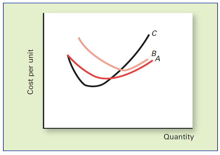 Costs in the Short Run Identify each of the curves in the following graph: