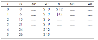 Total Cost and Marginal Cost Complete the following table, where L is units of labor, Q is units of output, and MP is the marginal product of labor.   a. At what level of labor input do the marginal returns from labor begin to diminish? b. What is the average variable cost when Q = 24? c. What is this firm's fixed cost? d. What is the wage rate per day?<div style=padding-top: 35px> 