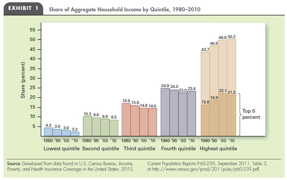 DISTRIBUTION OF HOUSEHOLD INCOME Look back at Exhibit 1 in this chapter. How would you explain the shift of the U.S. income distribution in the last three decades?   