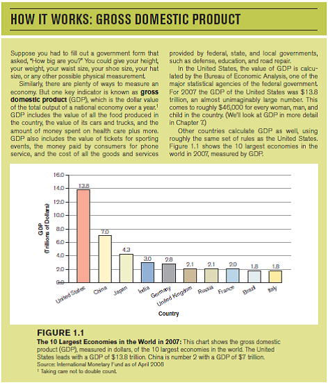 Figure 1.1 depicts the GDP of the 10 largest economies in the world in 2007, measured in U.S. dollars. a) Which country had the fifth largest economy? b) Which country had the 10th largest economy? c) Based on the chart, what was the size of the French economy, measured in dollars? Reference Figure 1.1    