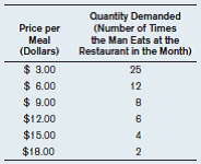 A man lives in a small town with only one restaurant. The restaurant, run by an eccentric old gentleman, offers a dinner menu on which every dish is the same price. Each month he posts the price of the meal in the window. The following table lists the number of times the man goes out to dinner at the restaurant during the month, according to the posted price of the dinner.     a) How many times per month does the man eat at the restaurant if the price per meal is $12? b) How many times does the man eat at the restaurant if the price per meal is $3? c) Do your answers to (a) and (b) reflect the law of supply or the law of demand? d) Plot the demand curve on a graph. Be sure to label the horizontal and vertical axes. e) Can you think of a reason why quantity demanded should increase so sharply as the price of a meal drops to $3? f) Suppose there are 10 people in town who all have the same demand schedule. Plot the market demand curve for meals.