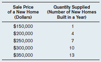 In a small town there's only one construction company that builds new homes. The following table lists the number of new homes built in a year at different selling prices. a) How many homes are built if the price is $250,000 per home? b) How many homes are built if the price is $150,000 per home? c) Do your answers to (a) and (b) reflect the law of supply or the law of demand? d) Plot the supply schedule for new homes on a graph.   