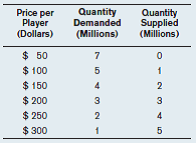 The following table reports the (hypothetical) market supply and demand schedules for the iPod and other portable music players.     a) When the price per music player is $100, what is the quantity demanded? What is the quantity supplied? Is the market in excess supply, excess demand, or equilibrium? b) When the price per music player is $300, what is the quantity demanded? What is the quantity supplied? Is the market in excess supply, excess demand, or equilibrium? c) What is the equilibrium price for the music player market? What is the equilibrium quantity? d) Graph the supply and demand curves, and show the equilibrium price and quantity of the market. e) Suppose a new maker of music players enters the market and produces just an extra 2 million players no matter what the price is. Show the new supply curve. What are the new equilibrium price and quantity?