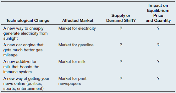 Here are some examples of new technologies and the markets they affect. Identify whether each of these is a supply or demand shift, and describe its impact on equilibrium price and quantity.   