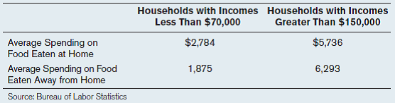 The following table reports spending on food in 2006 by households with incomes of less than $70,000 and by households with incomes greater than $150,000. Food eaten at home refers mainly to food that is purchased at supermarkets and brought home. Food eaten away from home refers mainly to food eaten at restaurants, though it also includes college dining rooms and similar situations.     a) How much do households with incomes of less than $70,000 spend on food eaten at home? Do they spend more on food at home or food away from home? b) How much do households with incomes greater than $150,000 spend on food eaten away from home? Do they spend more on food at home or food away from home? c) From this table, would you conclude that food eaten away from home is a normal good, a luxury good, or an inferior good? Is food eaten at home a normal good, a luxury good, or an inferior good? Explain your answers.