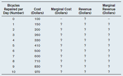 Below is the cost function for a bicycle repair shop, including the labor cost for the repair technicians.     a) Fill in the blanks for marginal cost. Is the marginal cost increasing or decreasing? b) Graph the marginal cost curve. c) Suppose the market price for repairing a bicycle is $80. Fill in the blanks for the revenue and marginal revenue. d) How many bicycles must the store repair per day to maximize profits? (Remember the profit-maximizing rule.)e) Now suppose the market price for repairing a bicycle goes up to $100. How many bicycles will the shop repair?