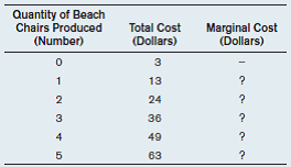 Below is the cost function for a business producing beach chairs:     a) Fill in the column for marginal cost. b) Assume the business is operating under conditions of perfect competition. If the market price is $14 per chair, how many chairs does the business produce? What is the total profit of the business? c) If the market price is $13 per chair, how many chairs does the business produce? What is the total profit of the business? d) If the price is $14 per chair, will more businesses want to enter the market? What will happen to supply then? What will happen to the price? e) If the price is $13 per chair, will more businesses want to enter the market? In the long-term, will the market price be higher or lower than $13?