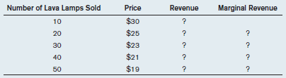 A small business makes 1970s-style lava lamps (see the accompanying picture). There aren't many competitors. The business can sell the first few lamps for $30 each, but the business owners have found that they need to reduce the price if they want to sell more.     a) Fill in the table with the revenue and marginal revenue for each level of output. (Marginal revenue is calculated here as the change in revenue divided by the change in quantity sold.)b) Graph the revenue function. c) Suppose the marginal cost of making each lamp is $14. How many lamps should the business make to get the highest profit?   
