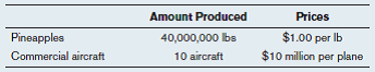 Suppose we have a small economy that produces only two goods: pineapples and commercial airplanes. a) Suppose that we know both the number of pineapples and the number of commercial airplanes produced in the country. What other information do we need to calculate the gross domestic product for this country? b) Below are the quantities produced and the prices for pineapples and commercial airplanes. What is the GDP of this country?     c) Suppose five of the planes produced were sold overseas. Does that change GDP, and if so, how?