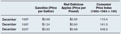 The following table that reports the average prices of gasoline and apples, as well as the consumer price index for three years.     a) What was the percentage increase in the price of gasoline from 1987 to 2007? b) What was the percentage increase in the price of apples from 1997 to 2007? c) Did the relative price of gasoline rise or fall from 1987 to 1997? That is, was the percentage increase in gasoline prices higher or lower than the percentage increase in the CPI? Explain. d) Did the relative price of gasoline rise or fall from 1997 to 2007? Explain. e) Did the relative price of apples rise or fall from 1987 to 1997? Explain.