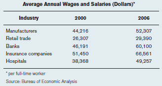 One of the biggest decisions most of us have to make is which industry to look for work in. Compensation matters, but it also matters whether pay is rising or falling. The following table gives the annual average pay in five major industries for 2000 and 2006 (the figures include the pay of all workers, including top managers). a) Calculate the percentage increase in pay for each industry from 2000 to 2006. b) What was the real percentage increase in pay for each industry from 2000 to 2006, using the rule of thumb described on page 165? (Use the table in problem 2 on page 172 to calculate the percentage change in the CPI.)c) Calculate the real pay in each industry in 2006, measured in 2000 dollars.     Reference: Table in problem 2 on page 172    