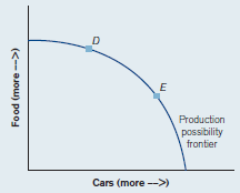 The following figure shows a production possibility frontier for an economy that makes food and cars.     a) Does point D or point E offer a higher production of cars? b) Suppose the economy grows. Draw the new production possibility frontier. c) Identify a point F on the new PPF that has a higher production of both cars and food than either D or E.