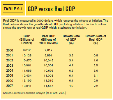 Look again at Table 9.1, which shows nominal versus real GDP. a) In what year was economic growth the highest? b) In what year was economic growth the lowest? c) By what percent did the economy grow between 2000 and 2007?   